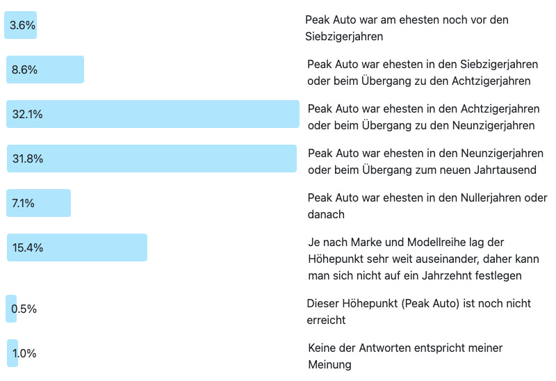 Ergebnis zur Frage des Monats 276: Wann war Peak Auto?
